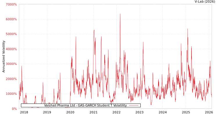 graph of Vaishali Pharma Ltd GAS-GARCH-T