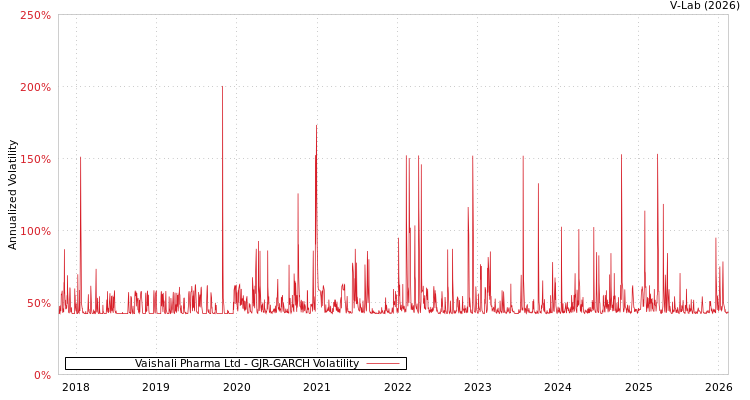 graph of Vaishali Pharma Ltd GJR-GARCH