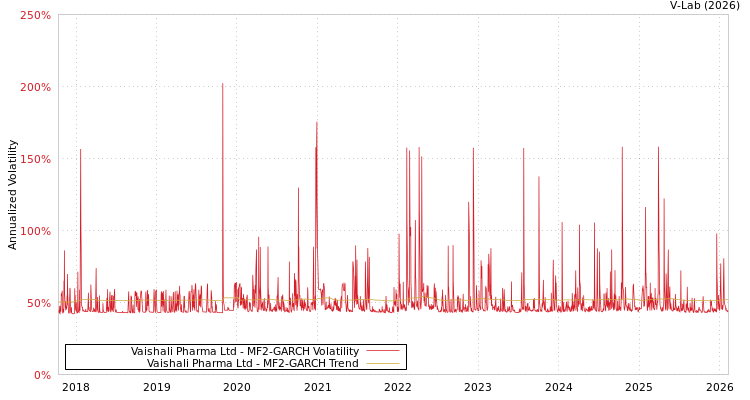 graph of Vaishali Pharma Ltd MF2-GARCH