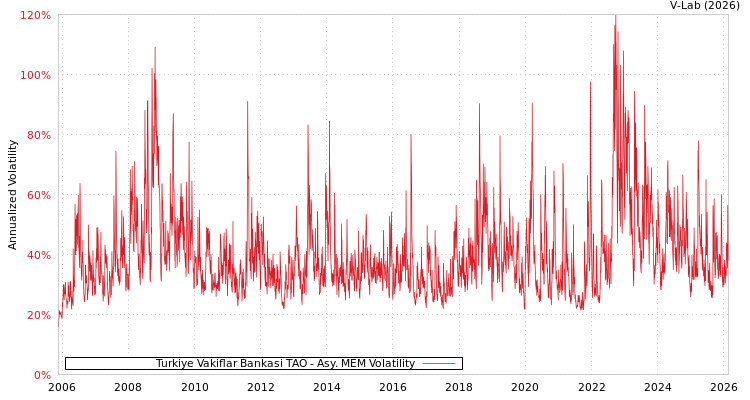 graph of Turkiye Vakiflar Bankasi TAO AMEM