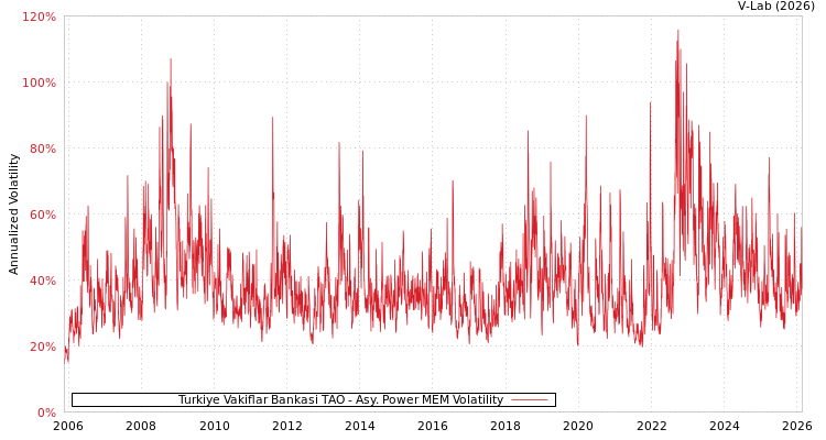 graph of Turkiye Vakiflar Bankasi TAO APMEM