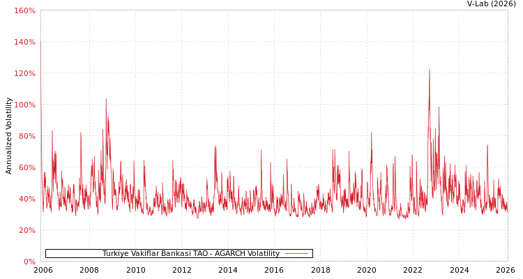 graph of Turkiye Vakiflar Bankasi TAO AGARCH