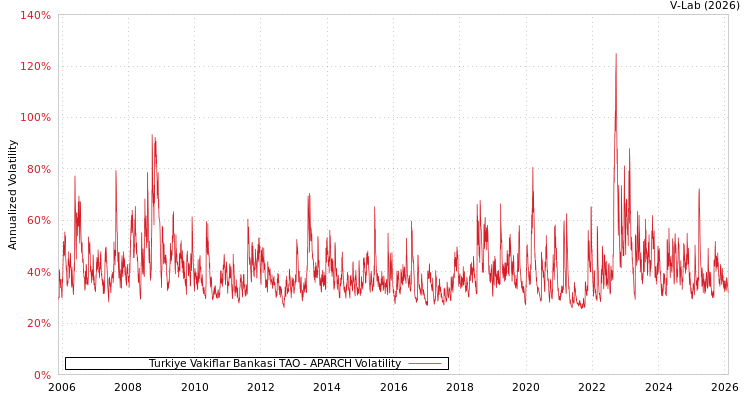 graph of Turkiye Vakiflar Bankasi TAO APARCH