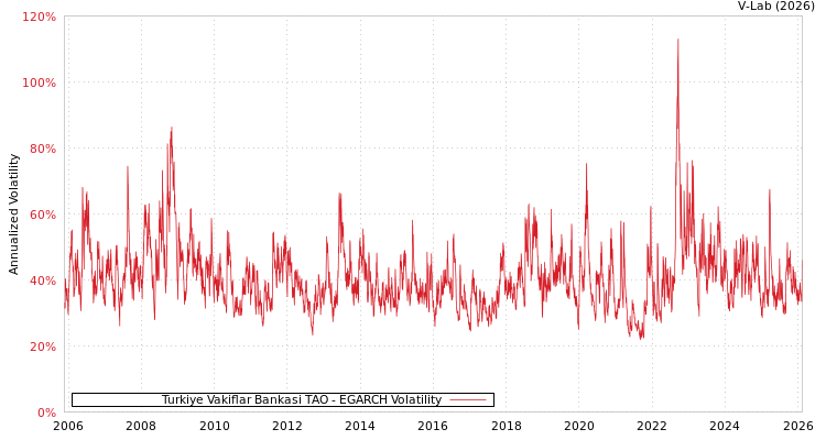 graph of Turkiye Vakiflar Bankasi TAO EGARCH