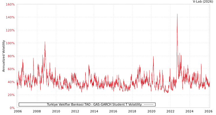 graph of Turkiye Vakiflar Bankasi TAO GAS-GARCH-T