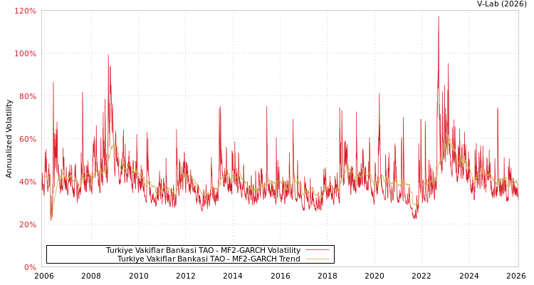 graph of Turkiye Vakiflar Bankasi TAO MF2-GARCH