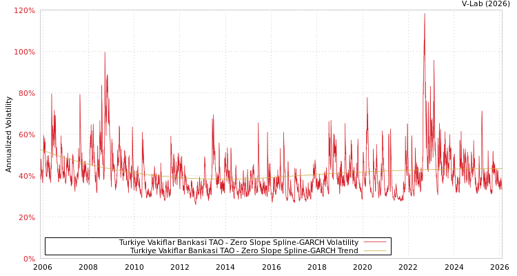 graph of Turkiye Vakiflar Bankasi TAO S0GARCH