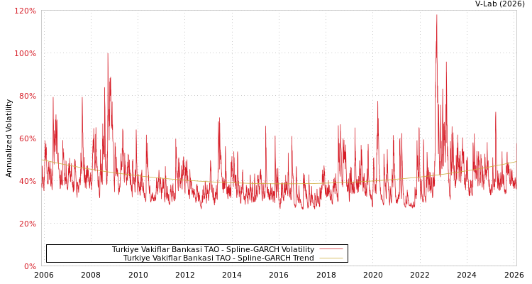 graph of Turkiye Vakiflar Bankasi TAO SGARCH