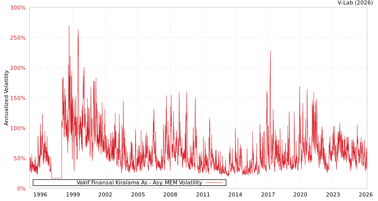graph of Vakif Finansal Kiralama As AMEM