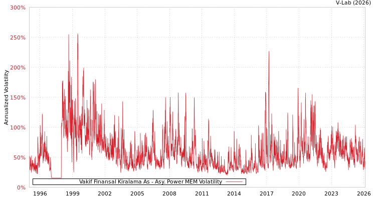 graph of Vakif Finansal Kiralama As APMEM