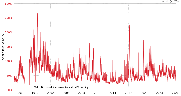 graph of Vakif Finansal Kiralama As MEM