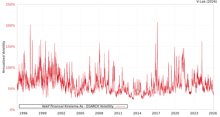graph of Vakif Finansal Kiralama As EGARCH
