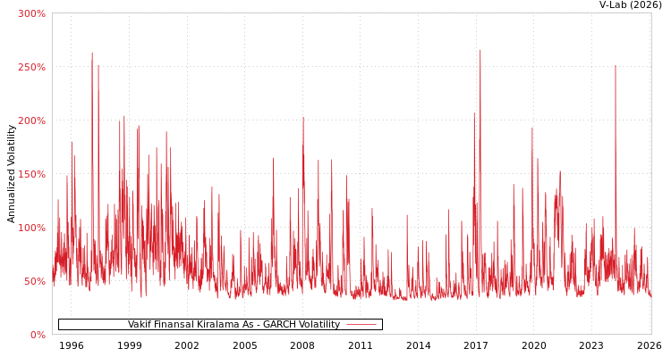 graph of Vakif Finansal Kiralama As GARCH