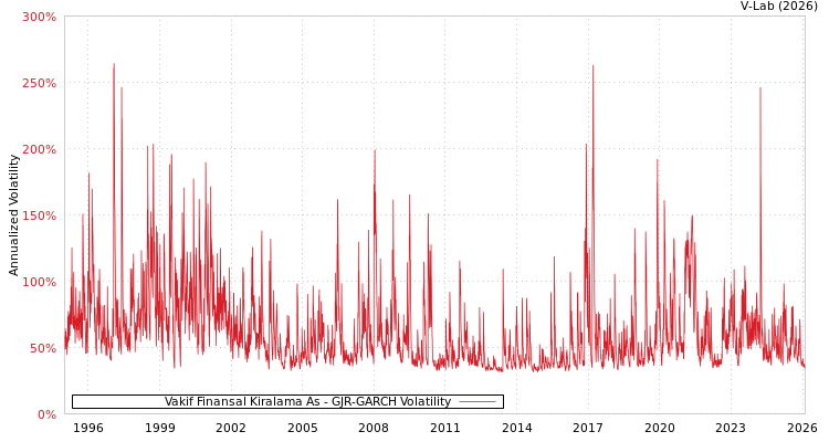 graph of Vakif Finansal Kiralama As GJR-GARCH