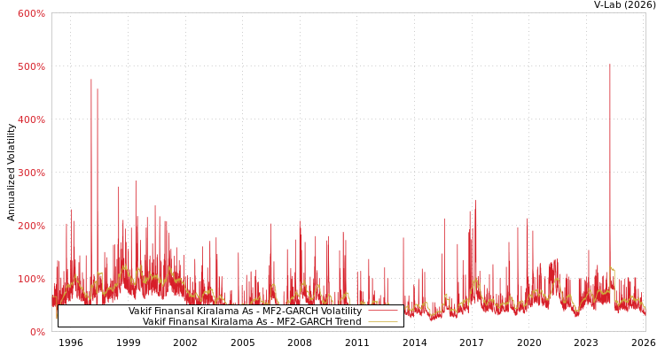 graph of Vakif Finansal Kiralama As MF2-GARCH