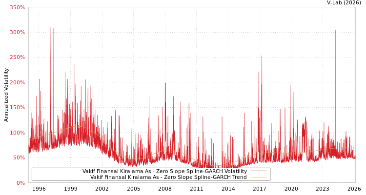 graph of Vakif Finansal Kiralama As S0GARCH