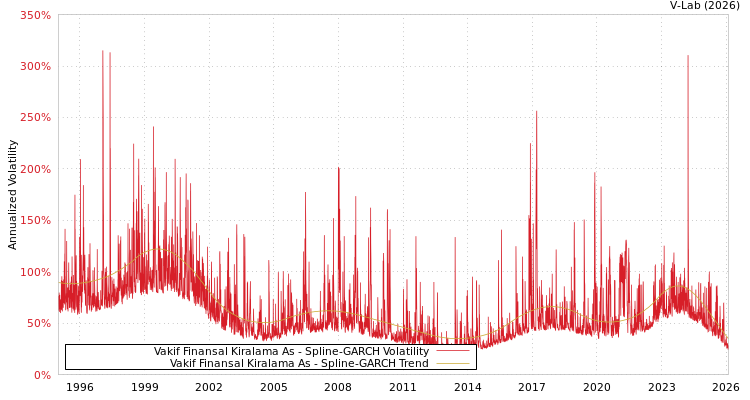 graph of Vakif Finansal Kiralama As SGARCH