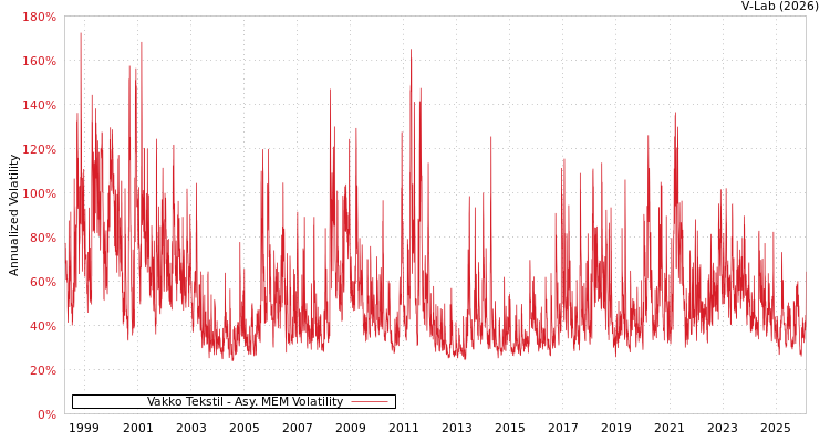 graph of Vakko Tekstil AMEM