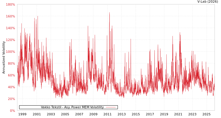 graph of Vakko Tekstil APMEM
