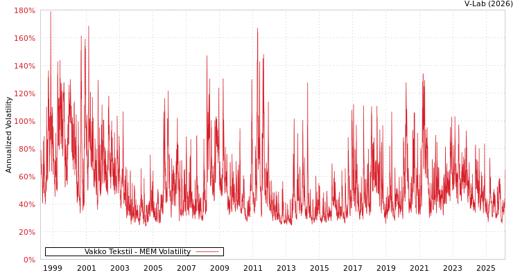 graph of Vakko Tekstil MEM