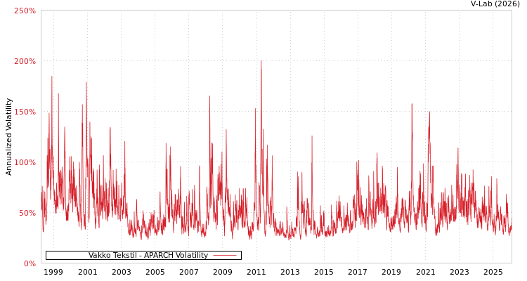 graph of Vakko Tekstil APARCH