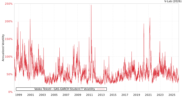graph of Vakko Tekstil GAS-GARCH-T