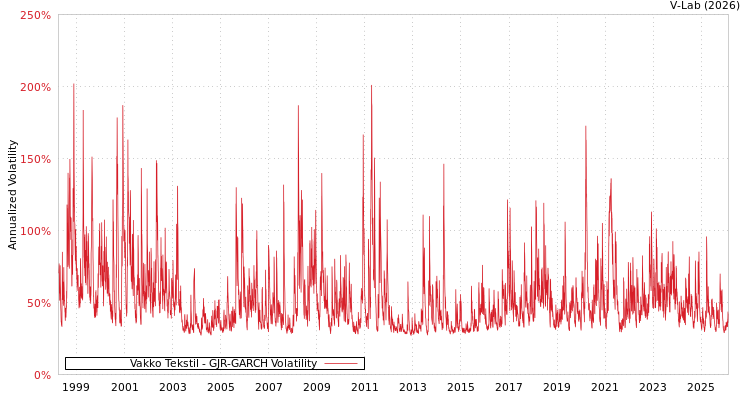 graph of Vakko Tekstil GJR-GARCH