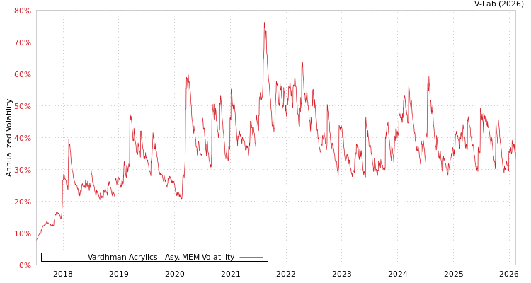 graph of Vardhman Acrylics AMEM