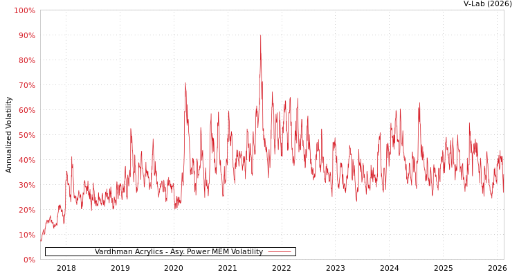 graph of Vardhman Acrylics APMEM