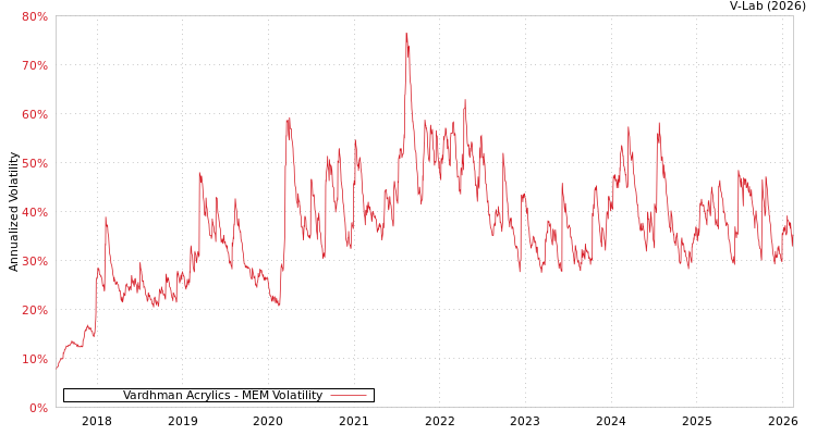 graph of Vardhman Acrylics MEM