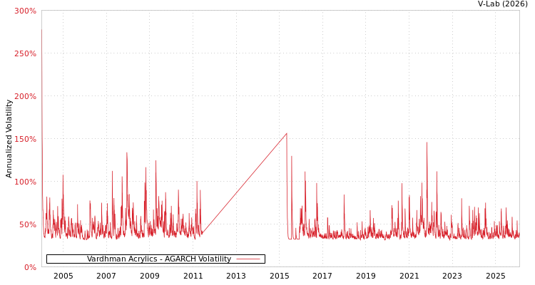 graph of Vardhman Acrylics AGARCH