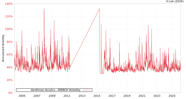 graph of Vardhman Acrylics APARCH