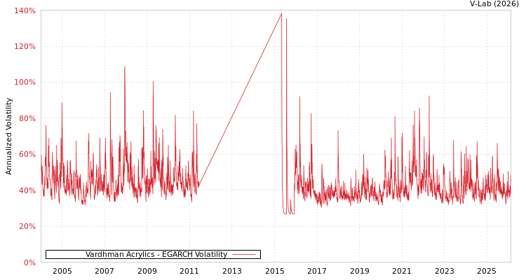 graph of Vardhman Acrylics EGARCH