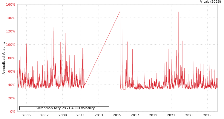 graph of Vardhman Acrylics GARCH