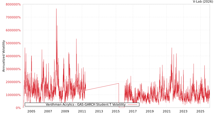 graph of Vardhman Acrylics GAS-GARCH-T