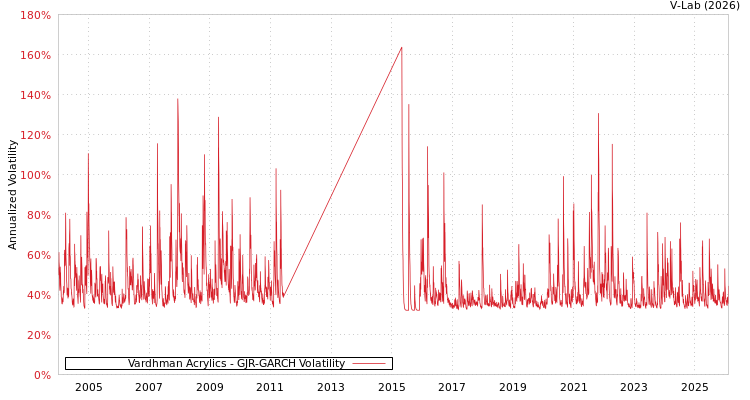 graph of Vardhman Acrylics GJR-GARCH