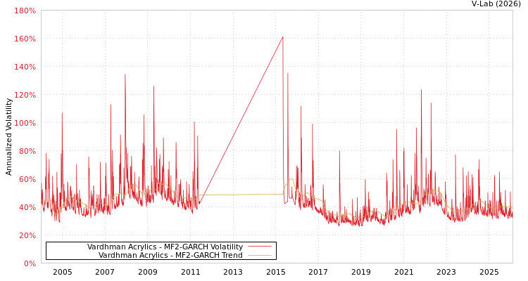graph of Vardhman Acrylics MF2-GARCH