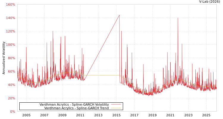graph of Vardhman Acrylics SGARCH