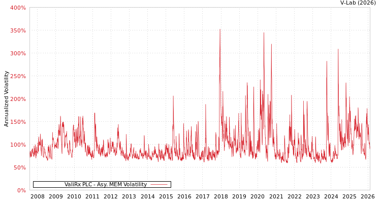 graph of ValiRx PLC AMEM