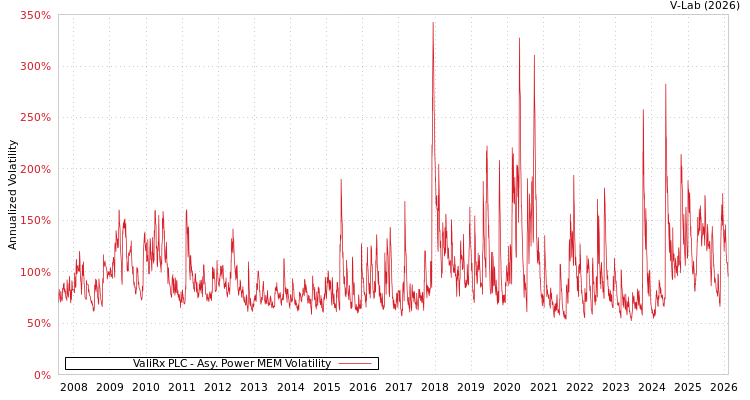 graph of ValiRx PLC APMEM