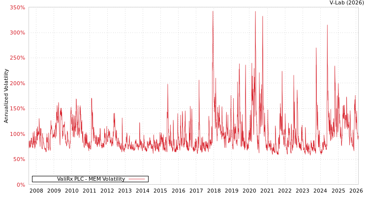 graph of ValiRx PLC MEM