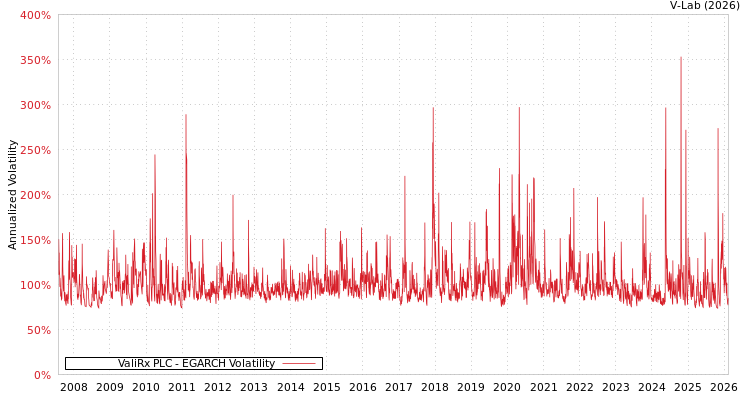 graph of ValiRx PLC EGARCH