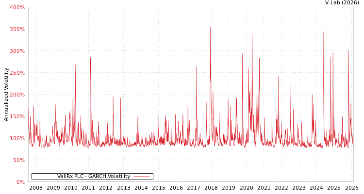 graph of ValiRx PLC GARCH
