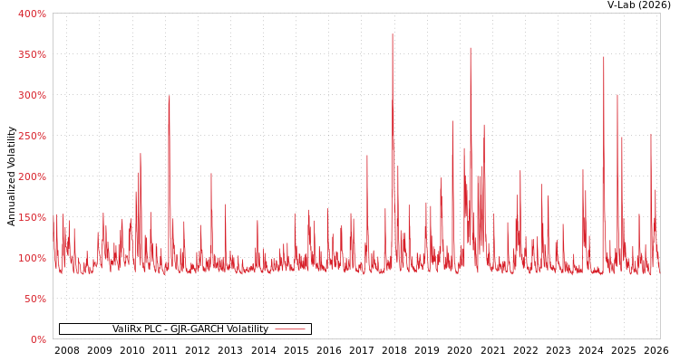 graph of ValiRx PLC GJR-GARCH