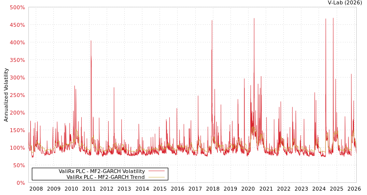 graph of ValiRx PLC MF2-GARCH