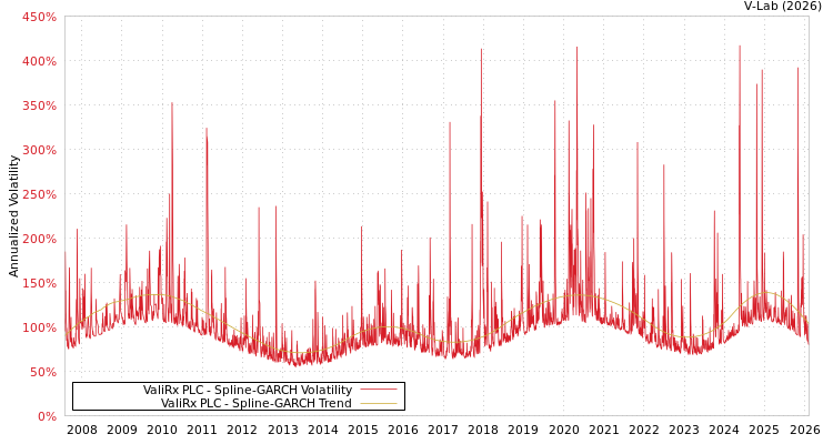 graph of ValiRx PLC SGARCH