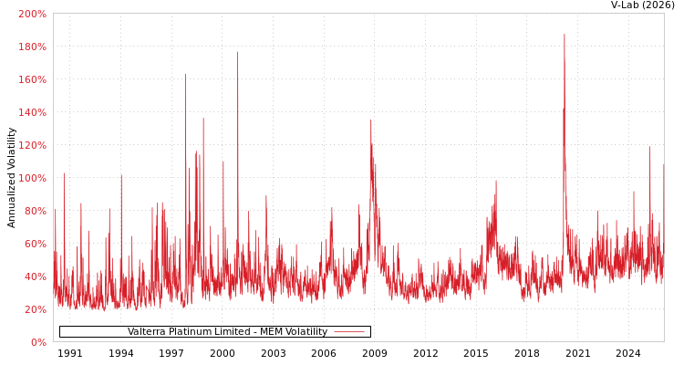graph of Valterra Platinum Limited MEM