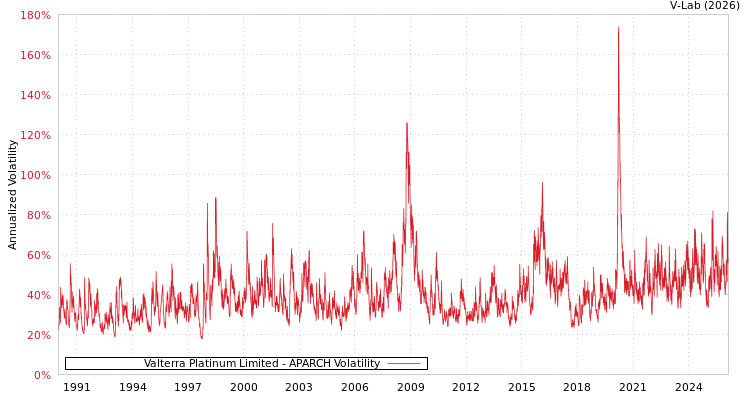 graph of Valterra Platinum Limited APARCH
