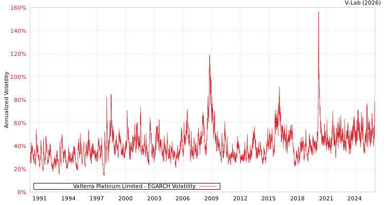 graph of Valterra Platinum Limited EGARCH