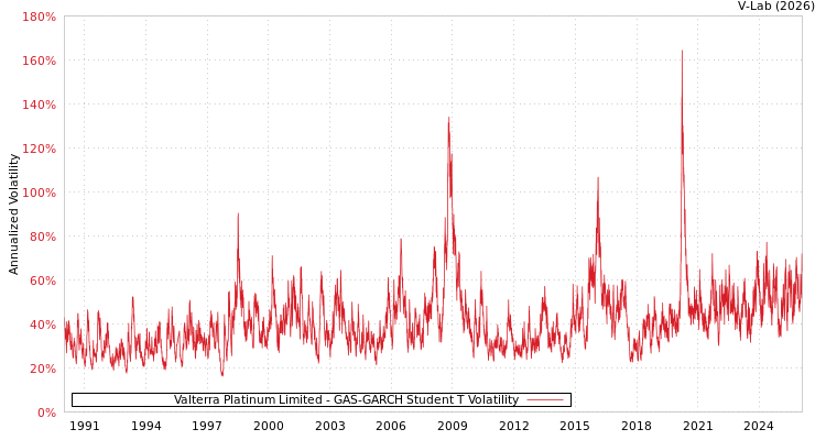 graph of Valterra Platinum Limited GAS-GARCH-T